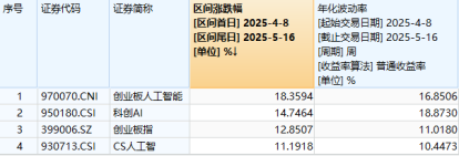 4480yy在线A片无码 连涨3周后，热门赛道转跌，国内外机构普遍唱多，要布局吗？  第3张
