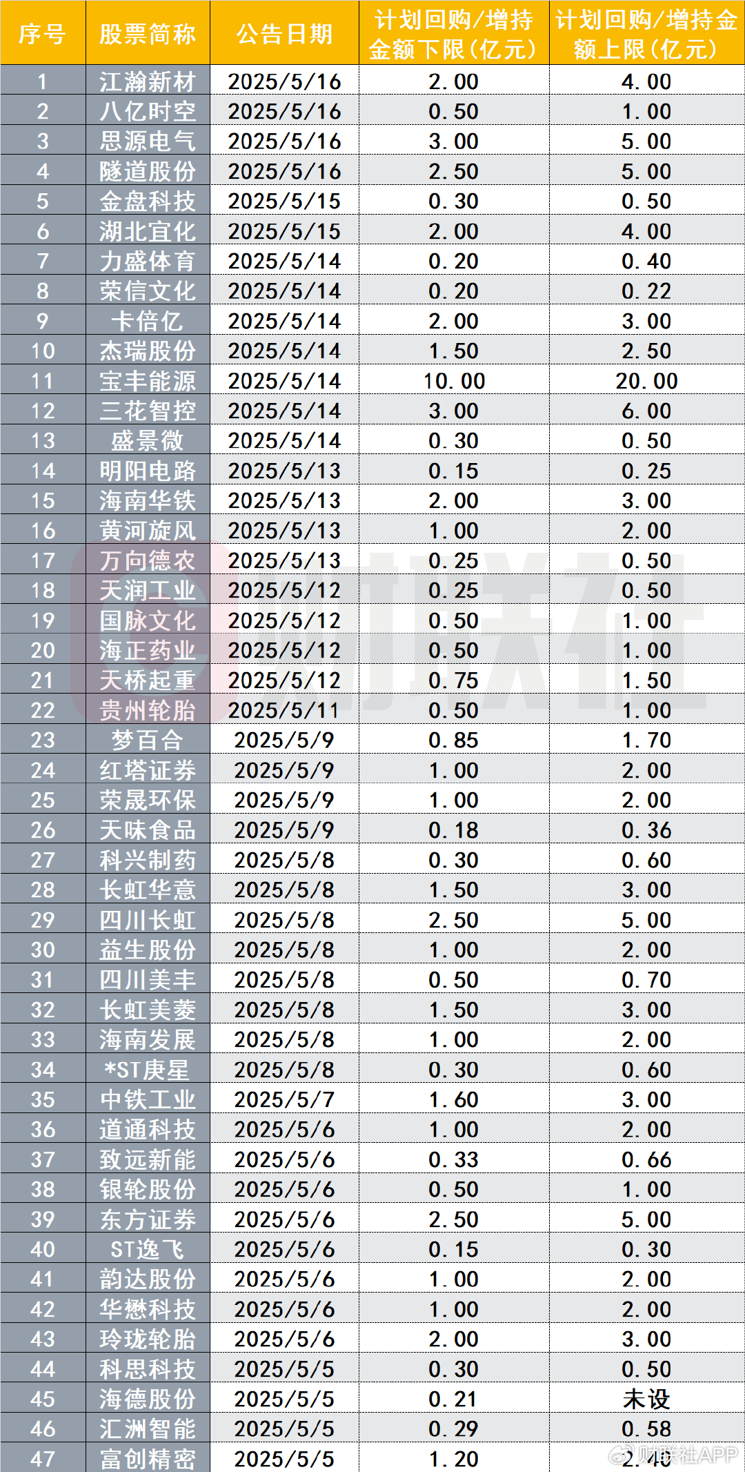 4480yy在线A片无码 A股再掀回购增持小高潮！本月已有超40家公司计划出手  第1张