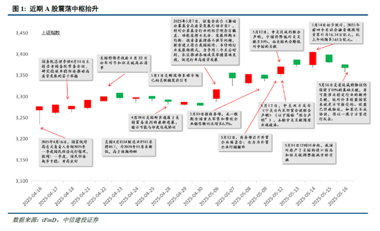 4500网约外围模特女神 中信建投：宏大叙事退潮，市场寻找新逻辑  第3张