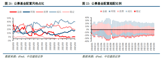 4500网约外围模特女神 中信建投：宏大叙事退潮，市场寻找新逻辑  第16张