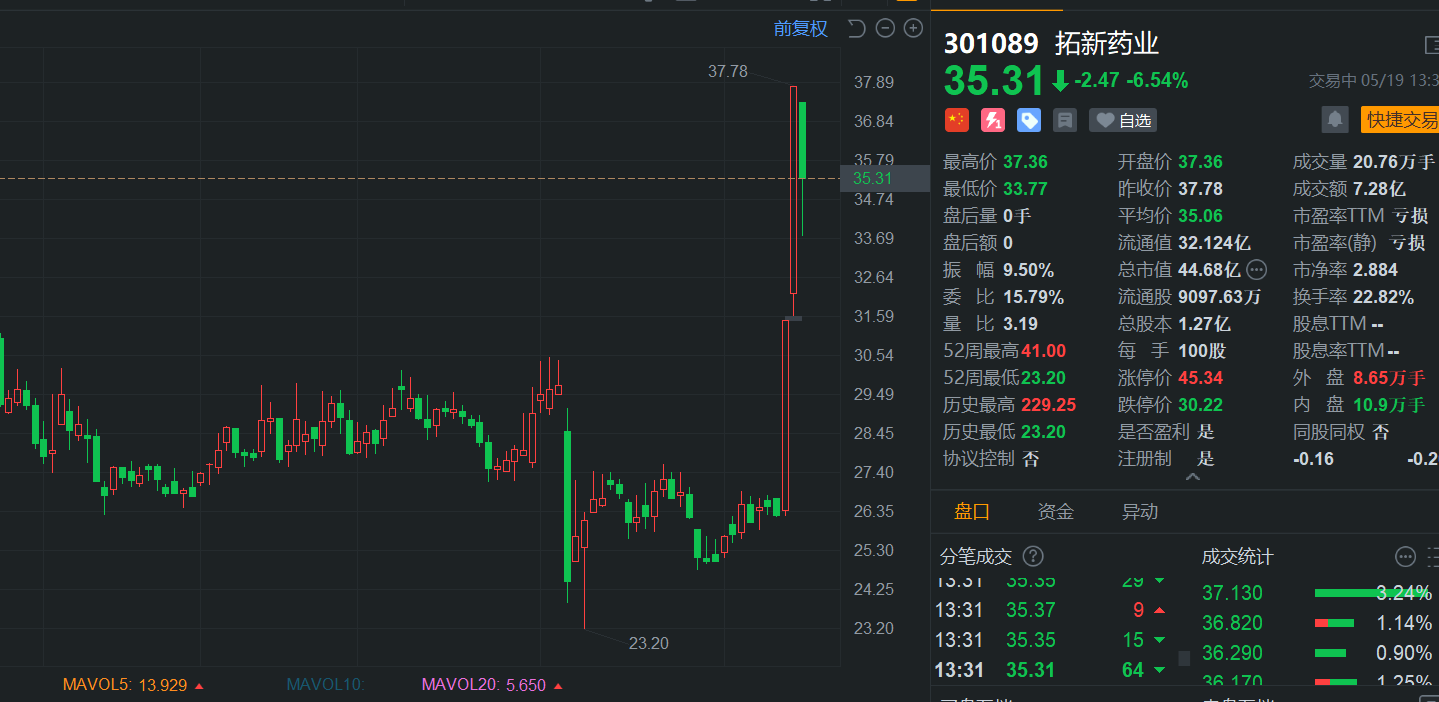 4500网约外围模特女神 遭股东减持，拓新药业大幅回撤，此前录得20CM两连板  第1张
