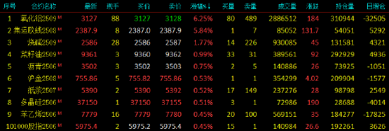 4480yy在线A片无码 国内期货主力合约多数下跌 氧化铝涨超6%  第3张