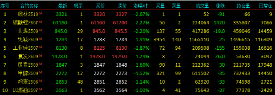 4480yy在线A片无码 国内期货主力合约多数下跌 氧化铝涨超6%  第4张