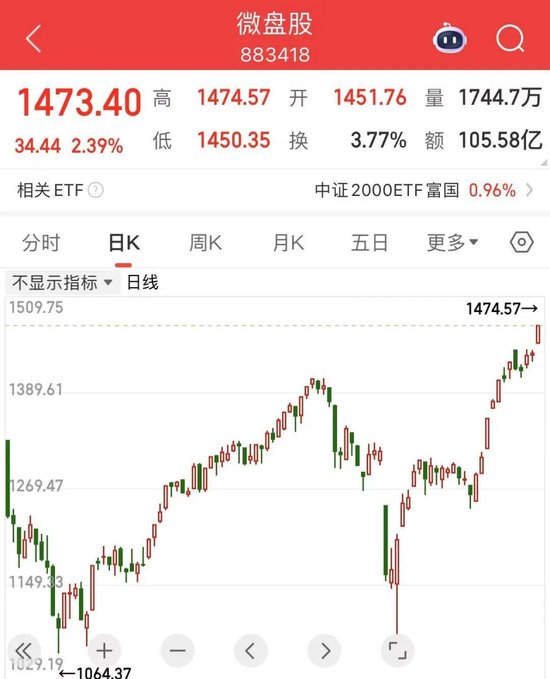 4480yy在线A片无码 微盘股指数，历史新高！  第1张