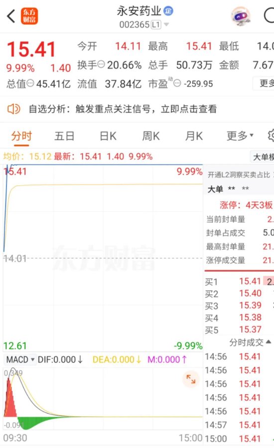 4480午夜理论免费无码 4天3板！002365再冲涨停创近期股价新高！  第1张