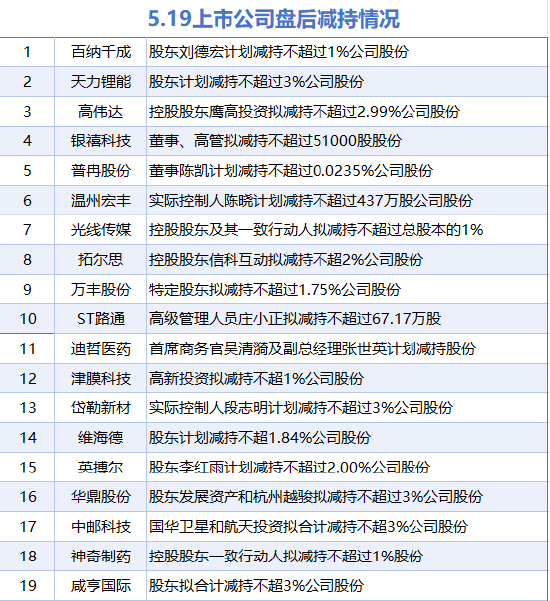 4480yy在线A片无码 5月19日增减持汇总：暂无增持 高伟达等19股减持（表）  第1张