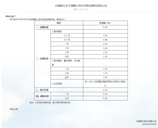 4500网约外围模特女神 交通银行下调人民币存款利率 最大降幅25个基点  第1张
