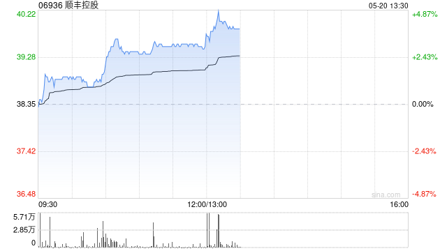 4480午夜理论免费无码 顺丰控股早盘涨逾3% 4月速运物流业务量同比增长29.99%  第1张