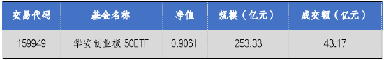 4480yy在线A片无码 华安基金：并购重组新规发布，创业板50指数涨2%  第1张
