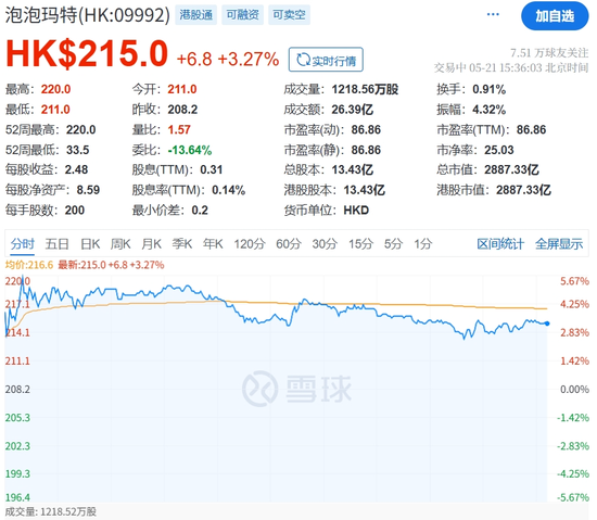 4480午夜理论免费无码 泡泡玛特飙上新高，市值逼近3000亿港元  第1张