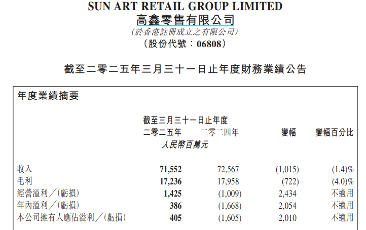 4500网约外围模特女神 大润发母公司高鑫零售“省出”4亿净利润 转手分红30亿  第1张