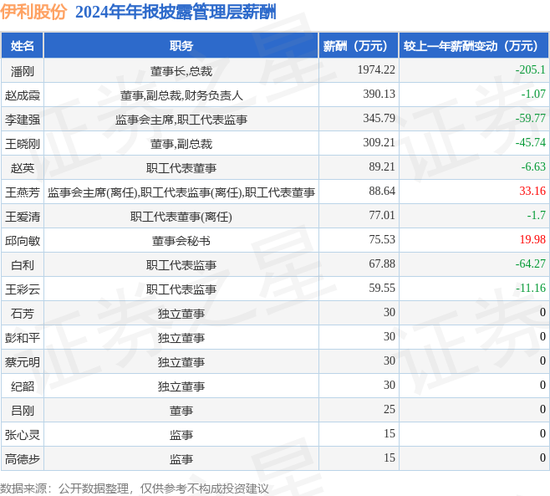 4500网约外围模特女神 中国乳业一哥，业绩大跌40%，董事长还是日入5万  第2张