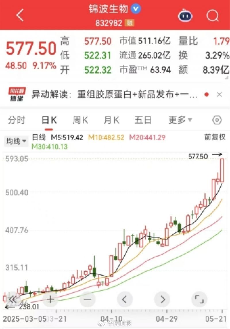 4480午夜理论免费无码 错过一个亿！“胶原蛋白茅”股价大涨140％至577元疯狂出圈  第1张