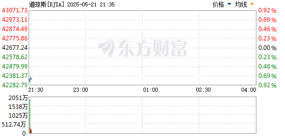 4480午夜理论免费无码 美股三大指数集体低开 道指与纳指跌近1%  第1张