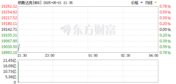 4480午夜理论免费无码 美股三大指数集体低开 道指与纳指跌近1%  第2张