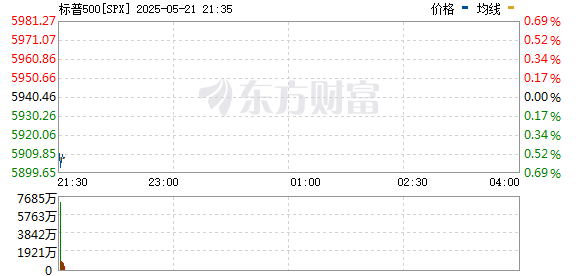 4480午夜理论免费无码 美股三大指数集体低开 道指与纳指跌近1%  第3张