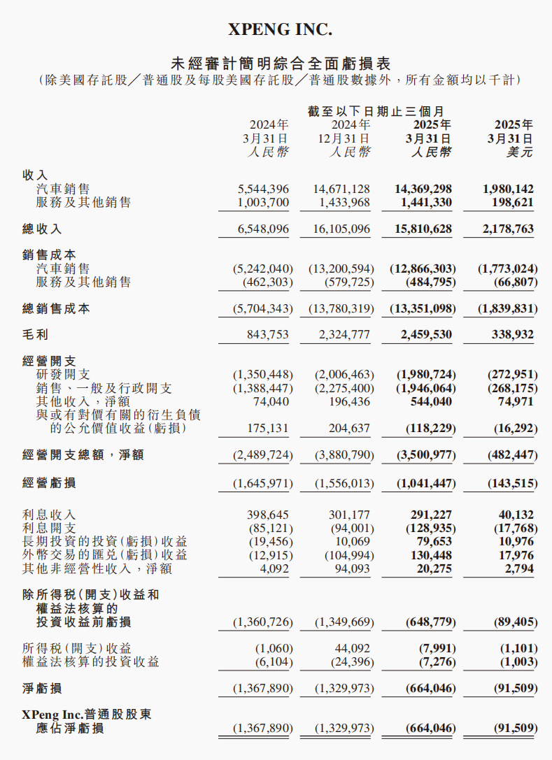4500网约外围模特女神 亏损下降！小鹏汽车净亏6.6亿  第1张