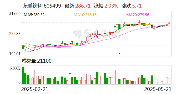 4500网约外围模特女神 东鹏饮料：鲲鹏投资提前终止减持计划  第1张