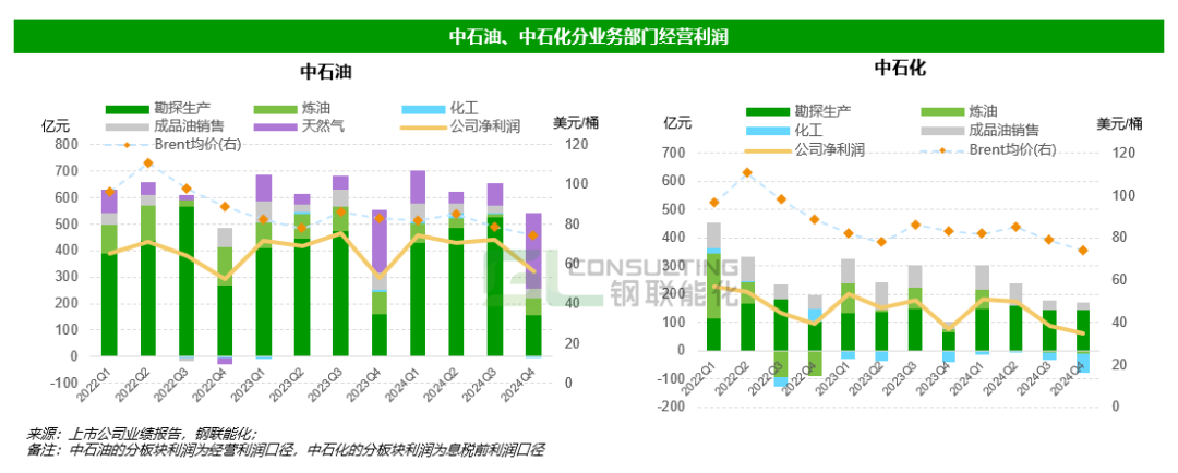 4480午夜理论免费无码 “三桶油”2024财报冰火两重天：上游“高光”，下游“腰斩”  第3张