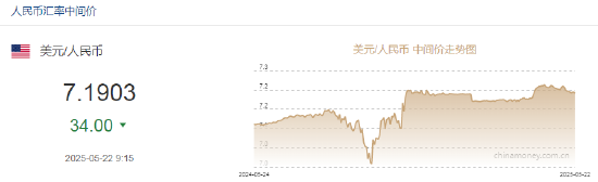 4480yy在线A片无码 人民币兑美元中间价较上日调升34点至7.1903  第2张
