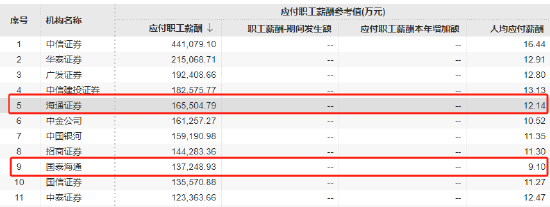 4500网约外围模特女神 知情人士：国泰海通证券工资改革主要影响原海通证券员工  第1张