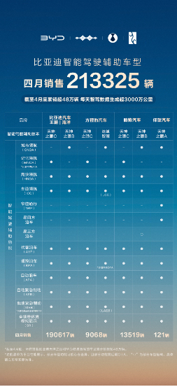4480午夜理论免费无码 比亚迪领跑4月智驾车型销量榜，全民智驾战略成效显著  第1张