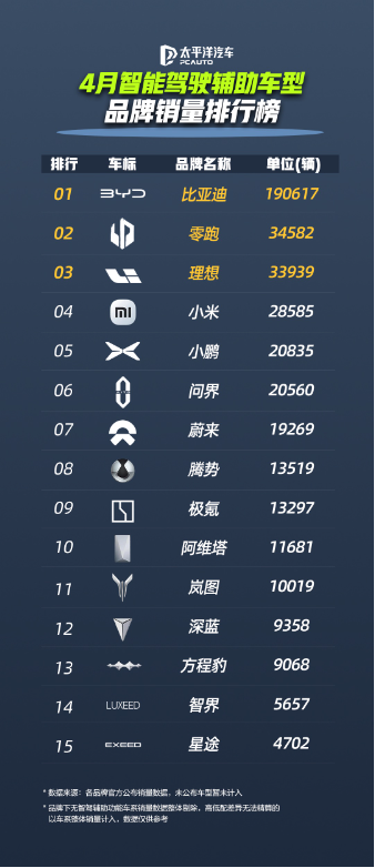 4480午夜理论免费无码 比亚迪领跑4月智驾车型销量榜，全民智驾战略成效显著  第2张