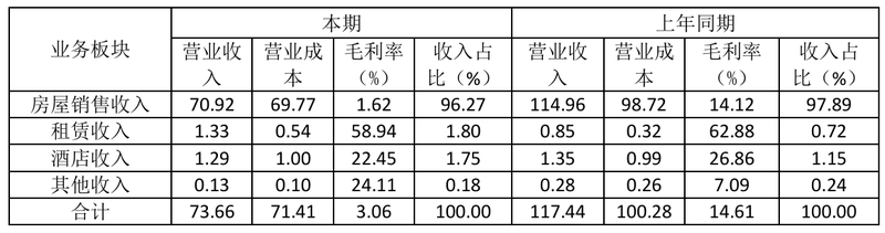 4500网约外围模特女神 巨亏背后的高管“换血”，成都兴城人居“新帅”康瑛面临大考  第1张