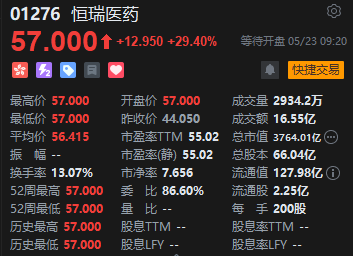 4500网约外围模特女神 恒瑞医药登陆港股高开涨29.4%！一手赚2590港元  第2张
