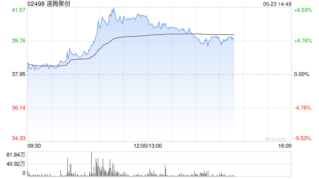 4480yy在线A片无码 速腾聚创持续上涨逾8% 与库犸科技达成战略合作  第1张