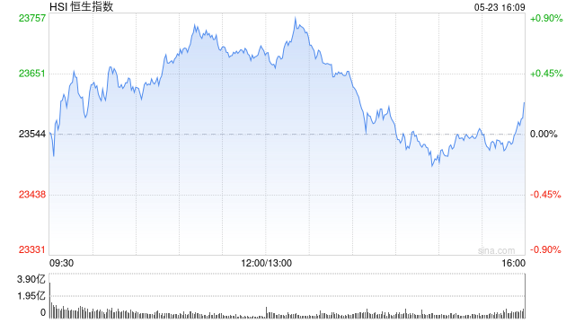 4480yy在线A片无码 收评：港股恒指涨0.24% 科指跌0.09% 黄金股再度走高  第2张