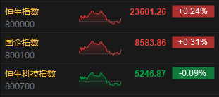 4480yy在线A片无码 收评：港股恒指涨0.24% 科指跌0.09% 黄金股再度走高  第3张