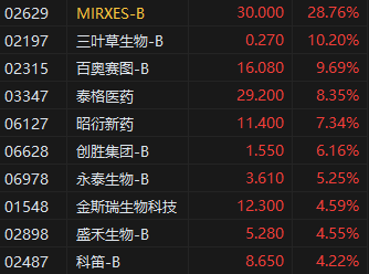 4480yy在线A片无码 收评：港股恒指涨0.24% 科指跌0.09% 黄金股再度走高  第5张