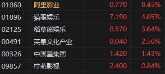 4480yy在线A片无码 收评：港股恒指涨0.24% 科指跌0.09% 黄金股再度走高  第6张