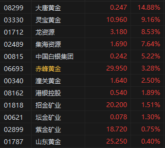 4480yy在线A片无码 收评：港股恒指涨0.24% 科指跌0.09% 黄金股再度走高  第7张