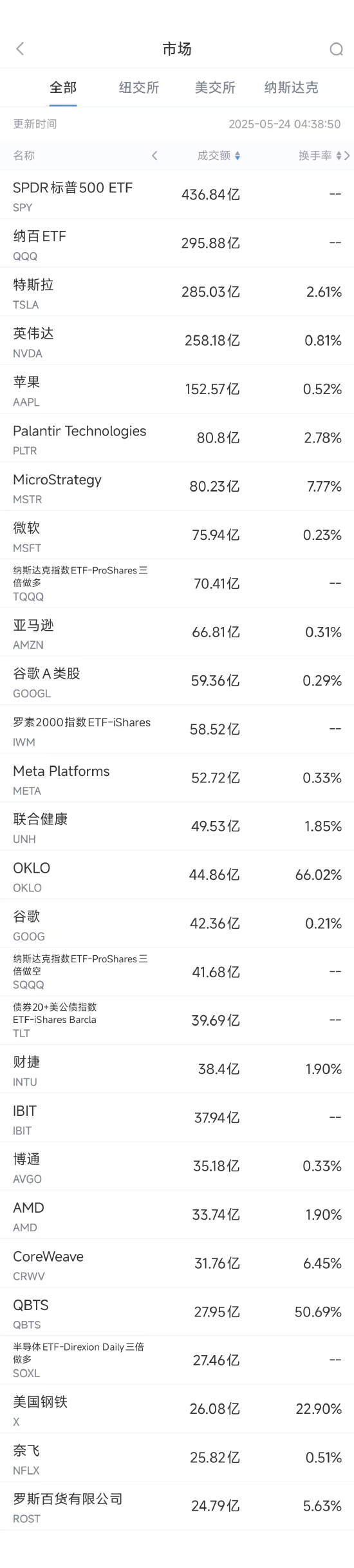 4500网约外围模特女神 5月23日美股成交额前20：特朗普对苹果发出关税威胁  第1张