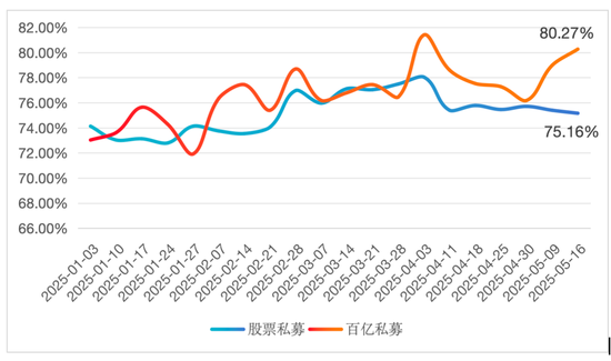 4480午夜理论免费无码 加仓迅猛！百亿级私募仓位突破80%  第1张