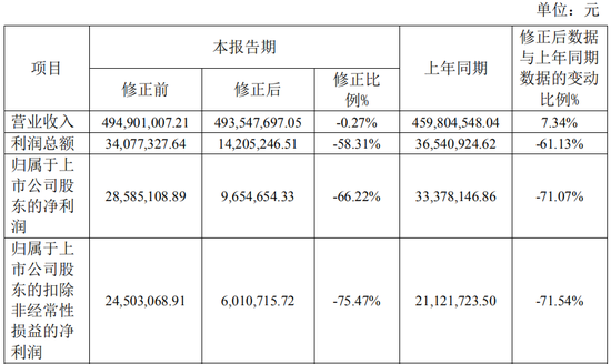 4480午夜理论免费无码 又一A股审计“自爆”！23年IPO上市，次年就财务造假？  第3张