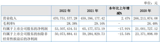 4480午夜理论免费无码 又一A股审计“自爆”！23年IPO上市，次年就财务造假？  第6张