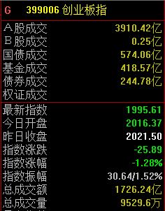 4480午夜理论免费无码 两市冲高回落，创业板指数失守2000点大关  第1张