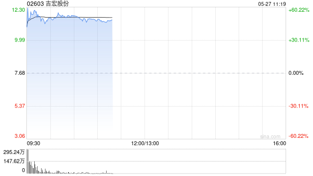 4480午夜理论免费无码 吉宏股份首日上市高开43.23% 每手赚1660港元  第1张