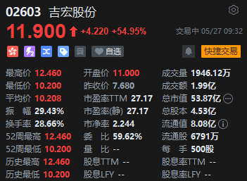 4480午夜理论免费无码 吉宏股份首日上市高开43.23% 每手赚1660港元  第2张