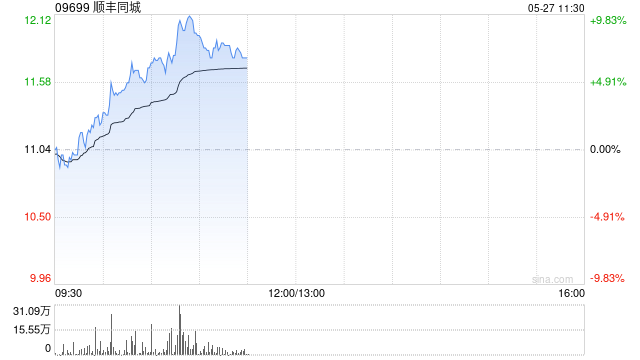 4480yy在线A片无码 顺丰同城早盘涨幅持续扩大逾9% 机构看好公司中长期发展  第1张