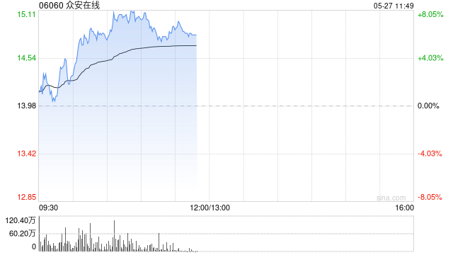 4480yy在线A片无码 众安在线午前涨逾6% 本月内股价累计涨超三成  第1张