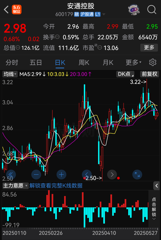 4500网约外围模特女神 招商轮船、安通控股公告，终止重组上市事项  第2张