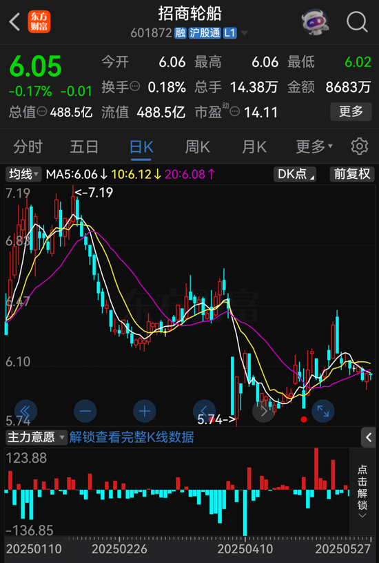 4500网约外围模特女神 招商轮船、安通控股公告，终止重组上市事项  第4张