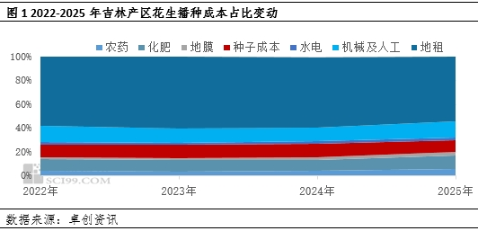 4480午夜理论免费无码 【面积评估】种植成本下降 东北新季花生面积维持窄幅增加状态  第3张