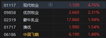 4480yy在线A片无码 港股乳制品股普涨 现代牧业涨近5% 优然牧业涨超2%  第2张
