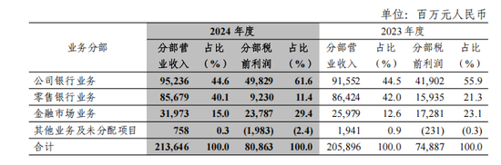 4500网约外围模特女神 中信银行一年新增百余名管理人员，80家网点迁址了  第4张