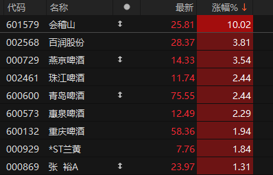 4480午夜理论免费无码 黄酒、啤酒、鸡尾酒，板块全线大涨  第2张